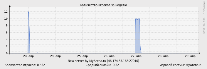 ���������� ��������� �������� ������� �� ������