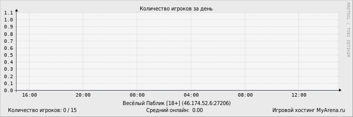 ���������� ��������� �������� ������� �� ����