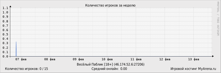 ���������� ��������� �������� ������� �� ������