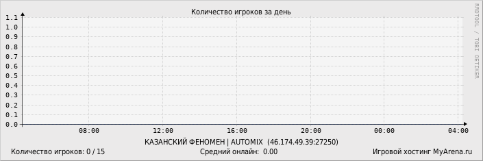 ���������� ��������� �������� ������� �� ����