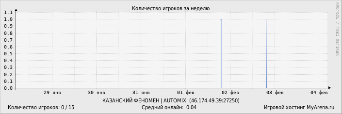 ���������� ��������� �������� ������� �� ������