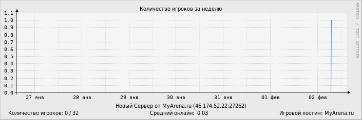 ���������� ��������� �������� ������� �� ������