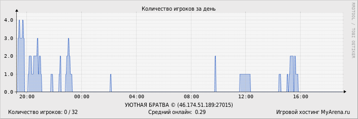 ���������� ��������� �������� ������� �� ����