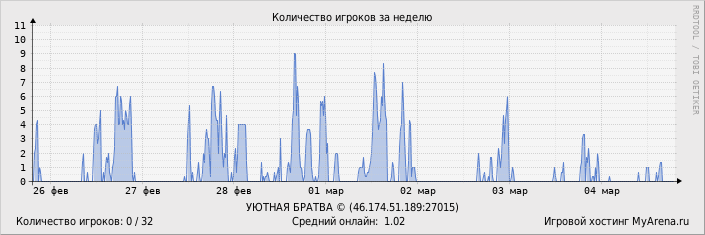 ���������� ��������� �������� ������� �� ������