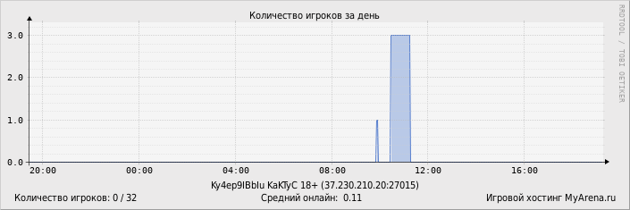 ���������� ��������� �������� ������� �� ����