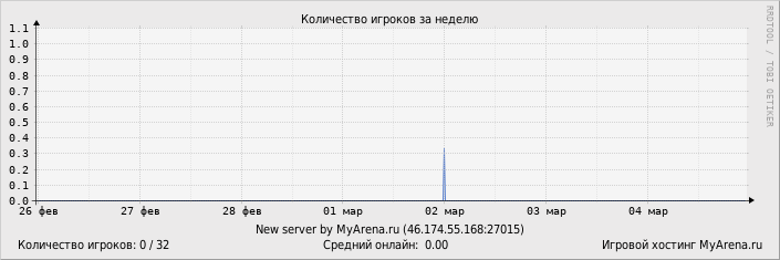 ���������� ��������� �������� ������� �� ������