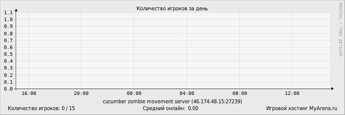 ���������� ��������� �������� ������� �� ����