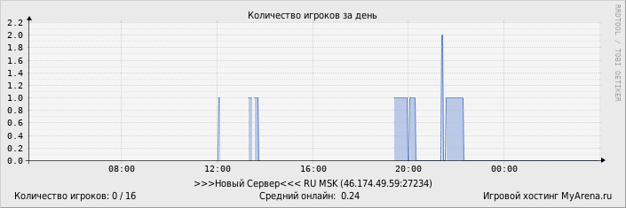 ���������� ��������� �������� ������� �� ����