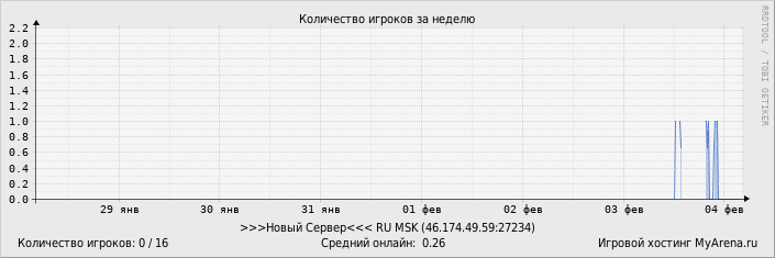 ���������� ��������� �������� ������� �� ������