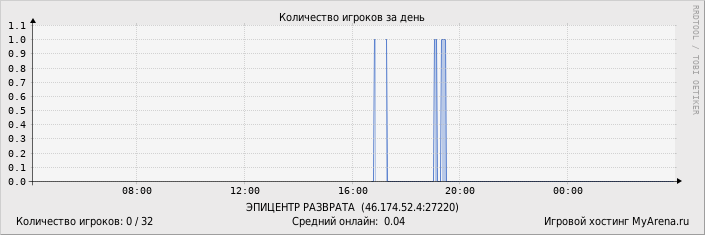 ���������� ��������� �������� ������� �� ����