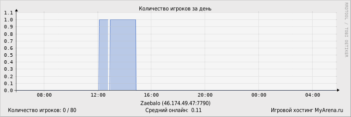 ���������� ��������� �������� ������� �� ����