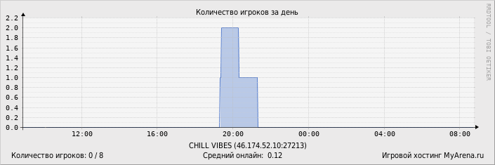 ���������� ��������� �������� ������� �� ����