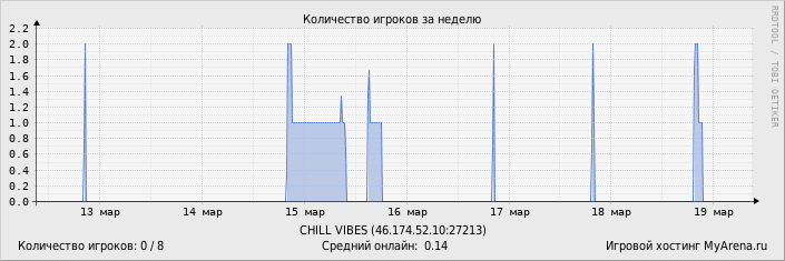 ���������� ��������� �������� ������� �� ������