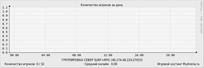 ���������� ��������� �������� ������� �� ����