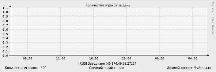 ���������� ��������� �������� ������� �� ����