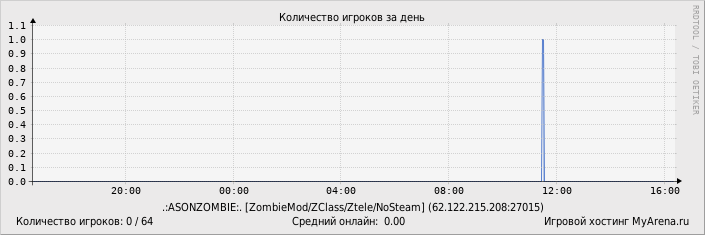 ���������� ��������� �������� ������� �� ����