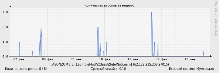 ���������� ��������� �������� ������� �� ������