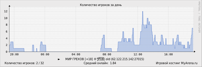 ���������� ��������� �������� ������� �� ����