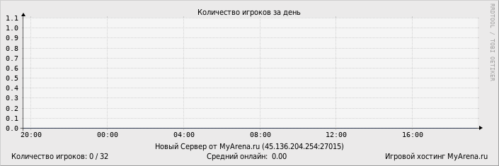 ���������� ��������� �������� ������� �� ����