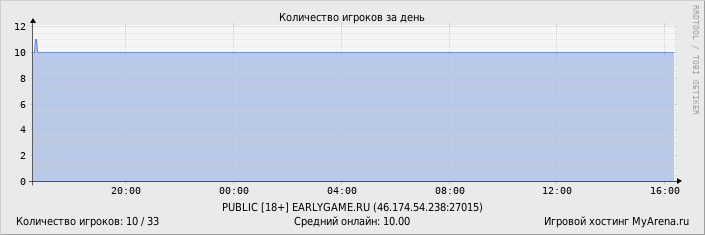 ���������� ��������� �������� ������� �� ����