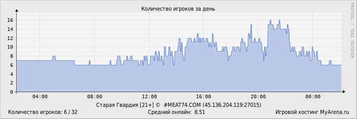 ���������� ��������� �������� ������� �� ����