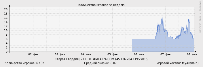 ���������� ��������� �������� ������� �� ������