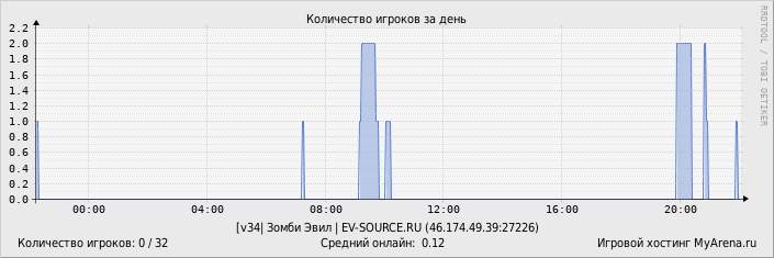 ���������� ��������� �������� ������� �� ����