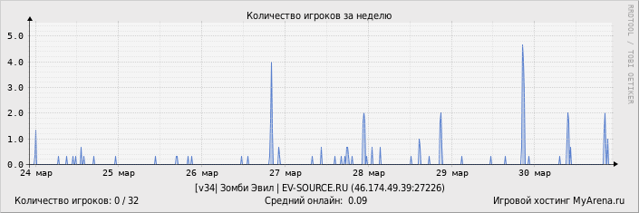 ���������� ��������� �������� ������� �� ������