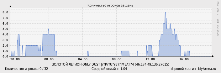 ���������� ��������� �������� ������� �� ����