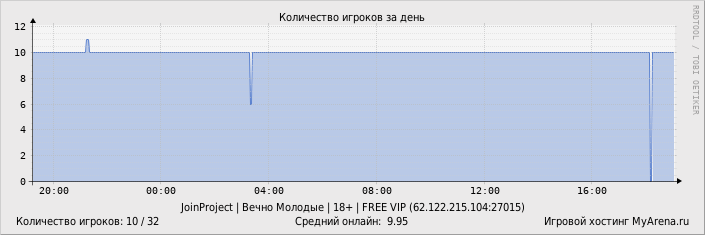 ���������� ��������� �������� ������� �� ����