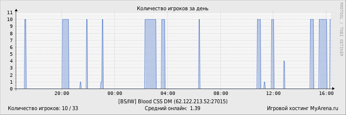 ���������� ��������� �������� ������� �� ����