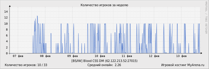 ���������� ��������� �������� ������� �� ������