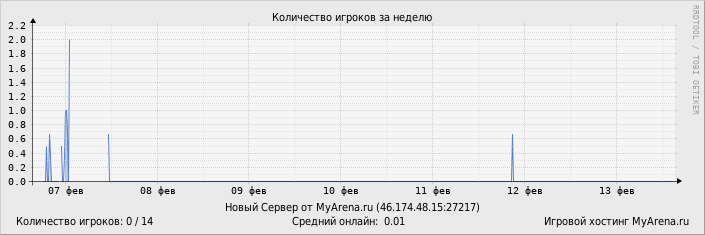 ���������� ��������� �������� ������� �� ������