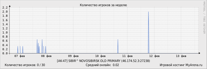 ���������� ��������� �������� ������� �� ������