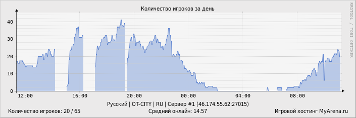 ���������� ��������� �������� ������� �� ����