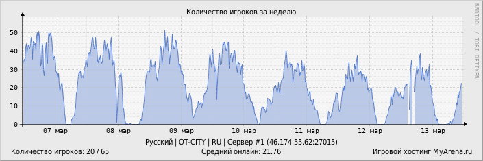 ���������� ��������� �������� ������� �� ������