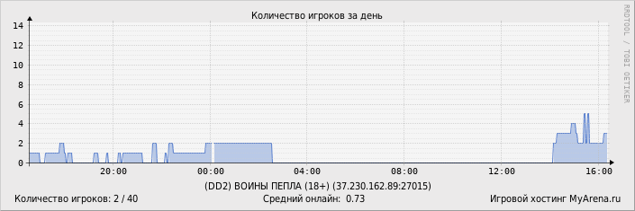 ���������� ��������� �������� ������� �� ����