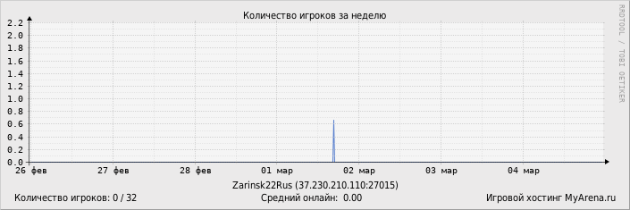 ���������� ��������� �������� ������� �� ������