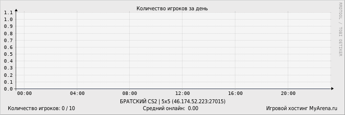 ���������� ��������� �������� ������� �� ����