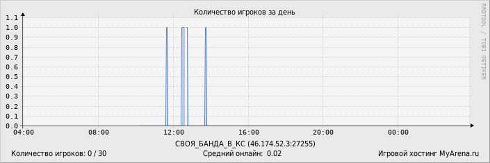 ���������� ��������� �������� ������� �� ����