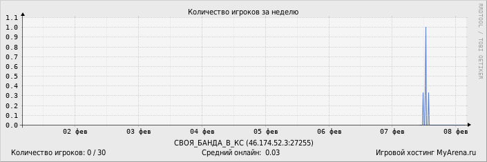 ���������� ��������� �������� ������� �� ������