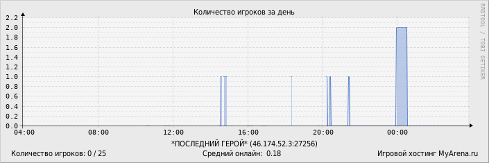 ���������� ��������� �������� ������� �� ����