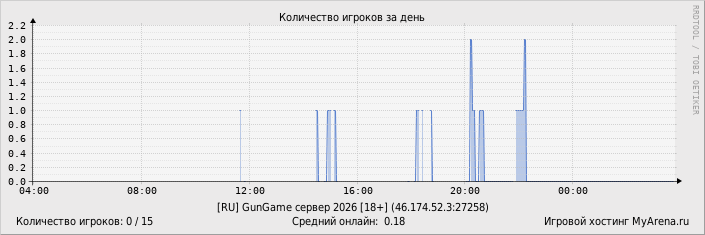 ���������� ��������� �������� ������� �� ����