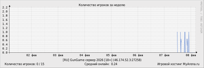 ���������� ��������� �������� ������� �� ������