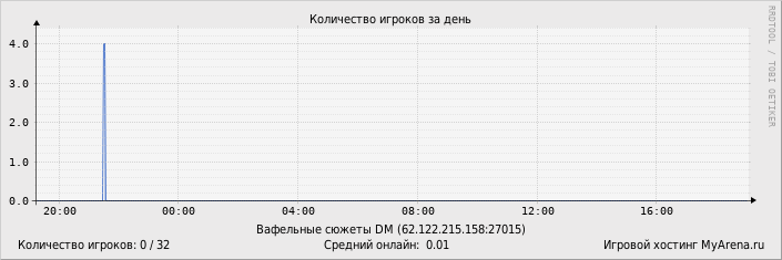 ���������� ��������� �������� ������� �� ����