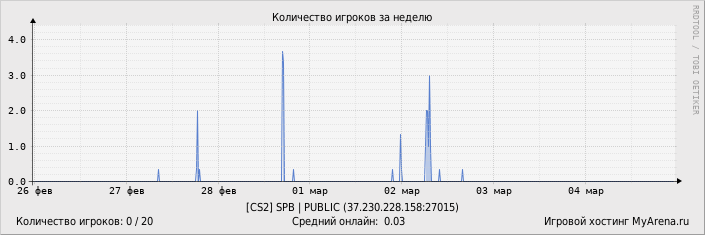 ���������� ��������� �������� ������� �� ������