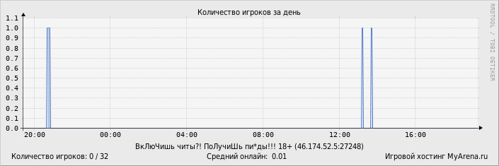 ���������� ��������� �������� ������� �� ����