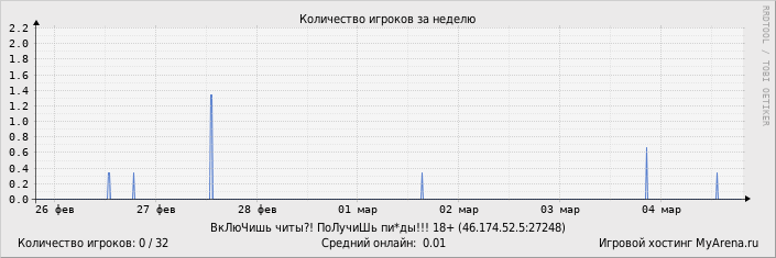 ���������� ��������� �������� ������� �� ������