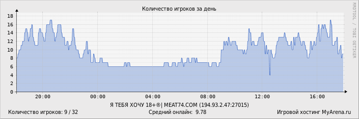 ���������� ��������� �������� ������� �� ����