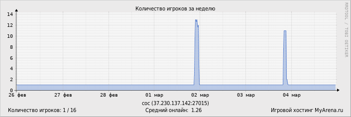 ���������� ��������� �������� ������� �� ������